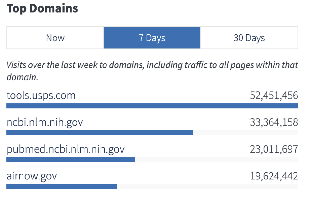 Screenshot from analytics.usa.gov showing the top requested government domains for the last 7 days on June 13, 2023