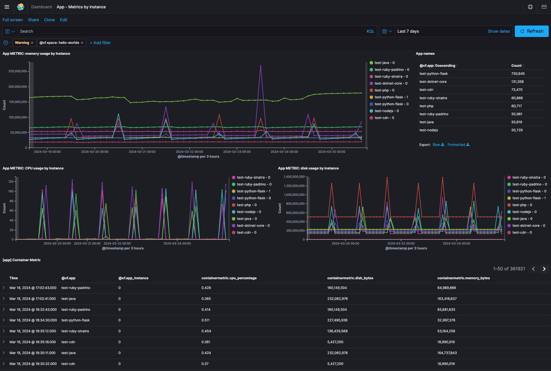 "Full-page screenshot of the App - Metrics by instance dashboard in Kibana displaying visualizations of CPU usage, memory usage, and disk usage aggregated by application instance"