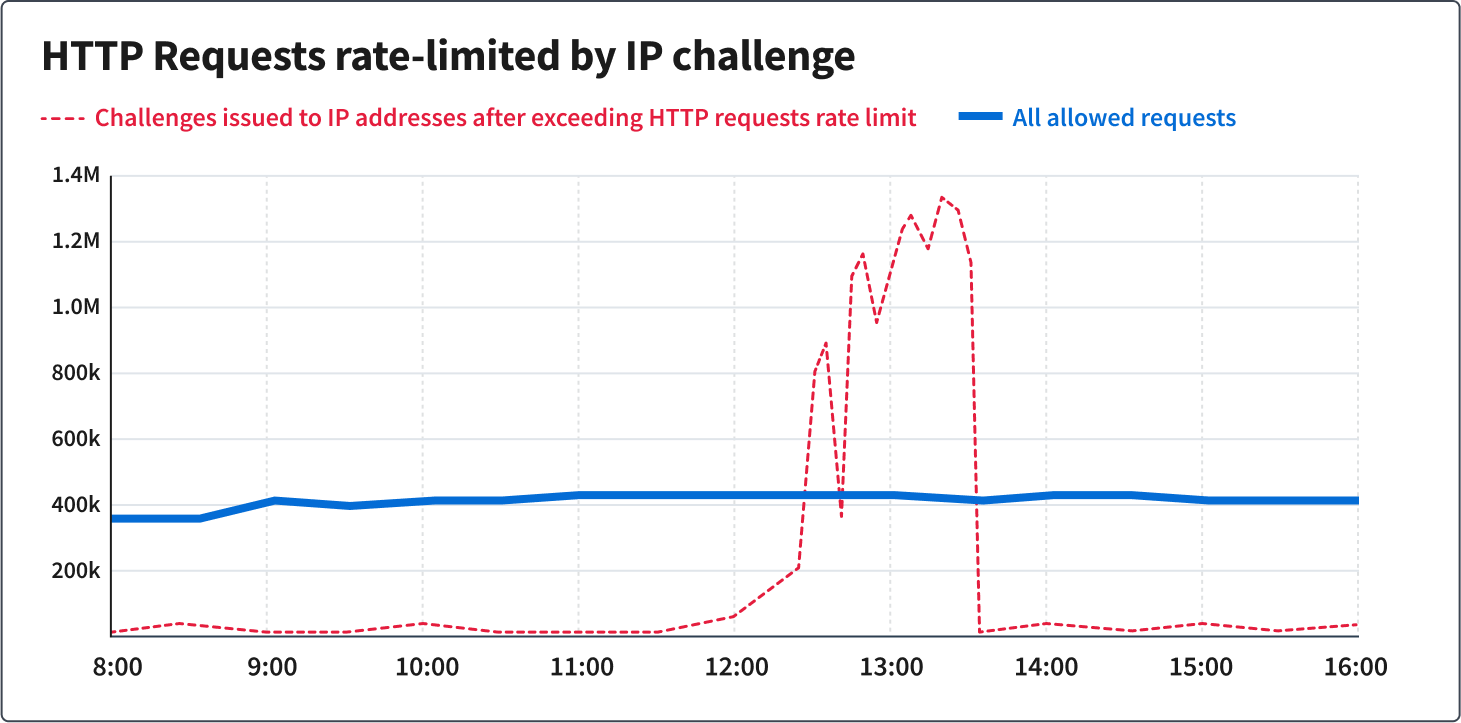 This line graph compares the number of allowed vs blocked HTTP Requests for a 2-hour period from 16:00 to 18:00. Allowed requests are indicated in a thick, solid blue line and are relatively stable at around 400,000 requests for the entire duration, with a small peak at just over 500,000 between 17:00 and 17:15. Total blocked requests is identified with a dark red dashed line, and it is near zero for most of the graph, except for a sharp spike up to nearly 1.5 million requests between 17:00 and 17:15. In addition to total blocked requests, there is a bright red solid line indicating requests that were blocked specifically because of the IP Reputation blocked rule, and it follows the same shape and spike of the line for all blocked requests, peaking just slightly below at about 1.25 million requests