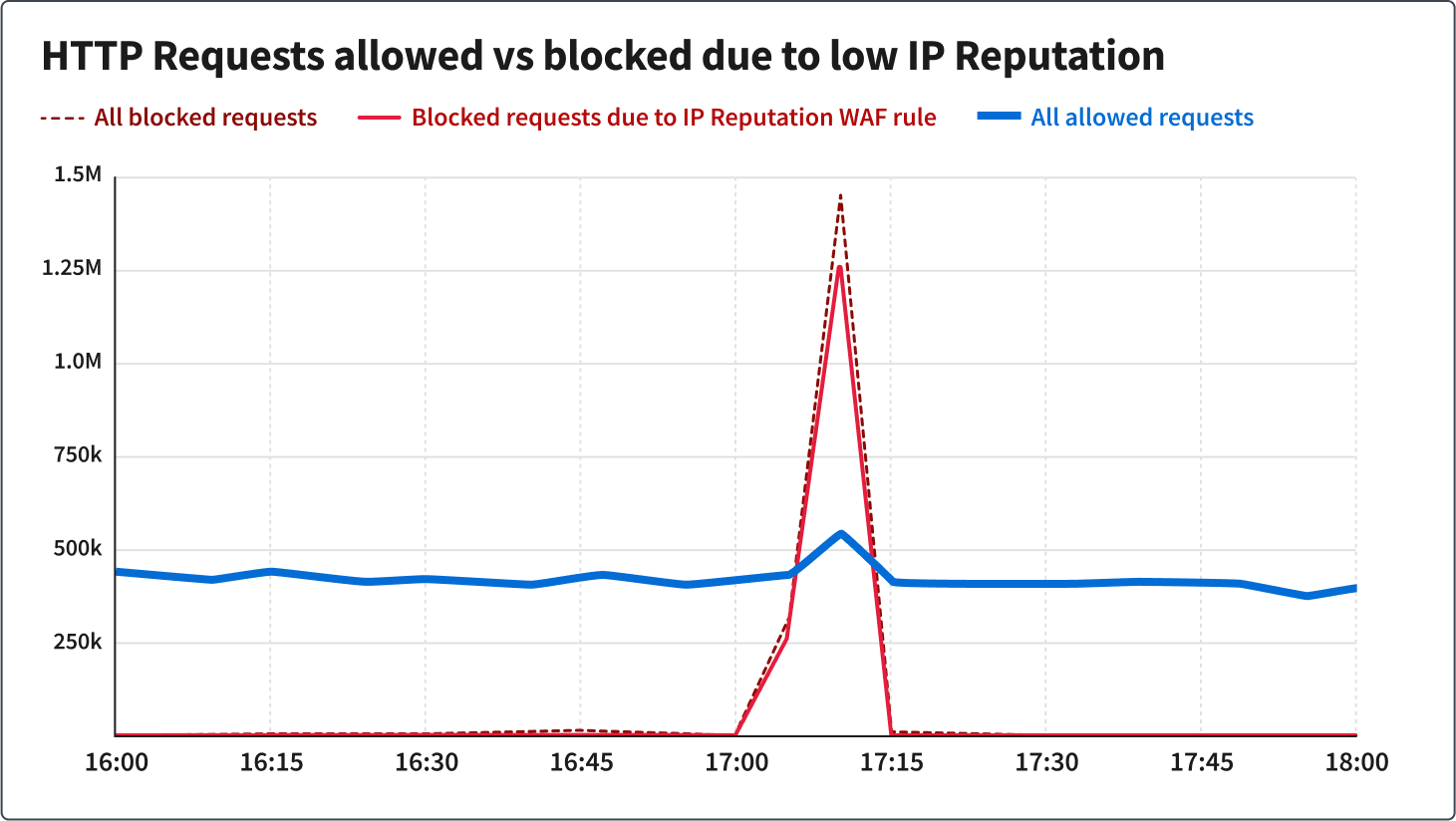 This line graph compares the Challenges issued to IP Addresses after exceeding HTTP request rate limit to all allowed requests. From 8:00 to 16:00, all allowed requests line hovered around the 400,000 tick on the Y-axis, indicating requests. Over the same timeframe, the challenges after rate limit line is near zero until about 12:00, where it rises slowly until about 12:20 and then rapidly, spiking a few times between the ticks at 1.2 and 1.4 Million requests just after 13:00, then drops immediately back to zero around 13:30 and remains near zero until 16:00, where the graph ends