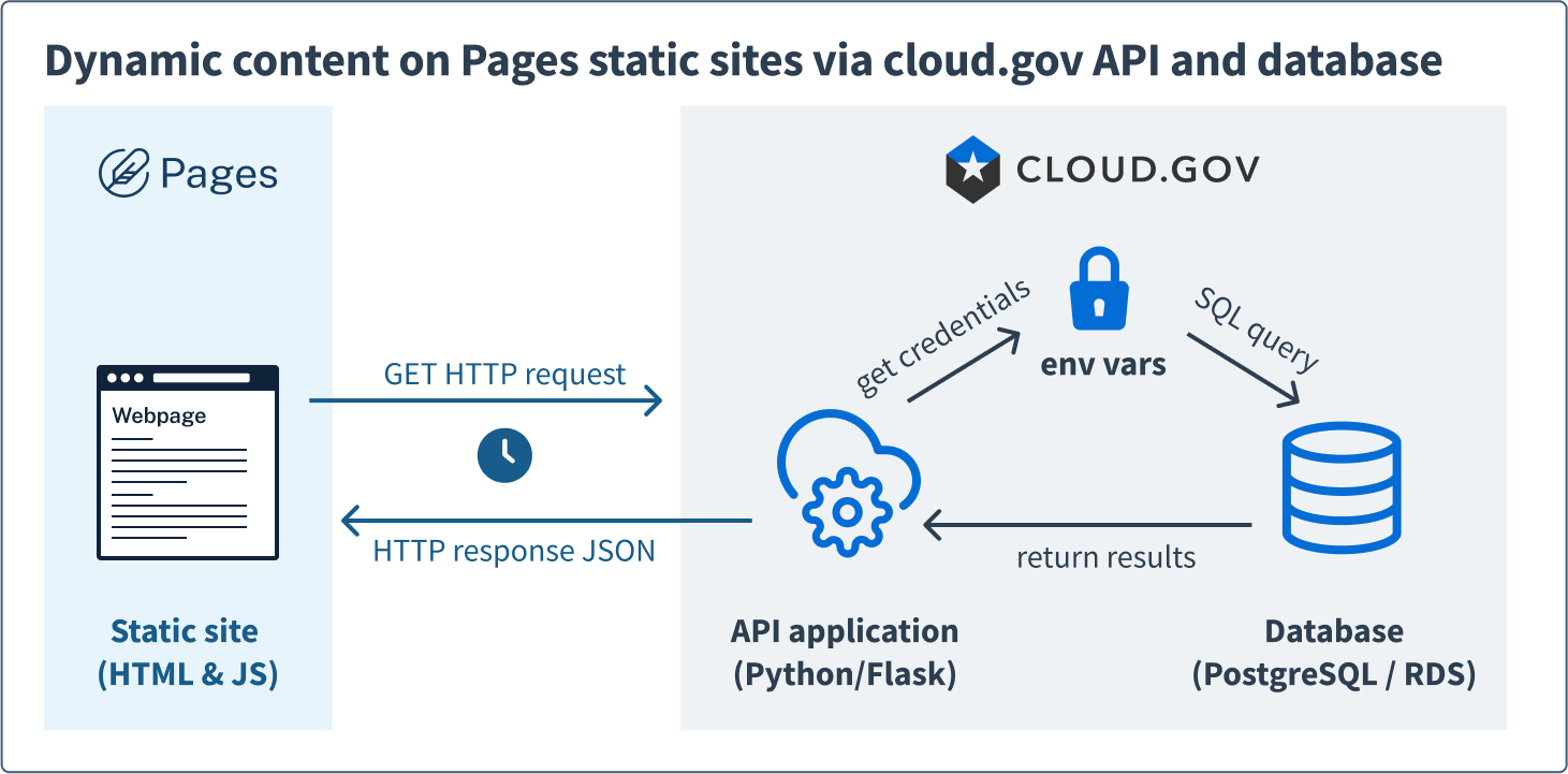 Diagram of the infrastructure serving dynamic content to a Pages static site. An HTTP request from a static Pages site triggers the Flask API application to get credentials from the env veriables in cloud.gov, then executes a SQL query against the PostgreSQL database. The results returned from the database are passed through the API application and back to the Pages static site through the HTTP response in JSON.