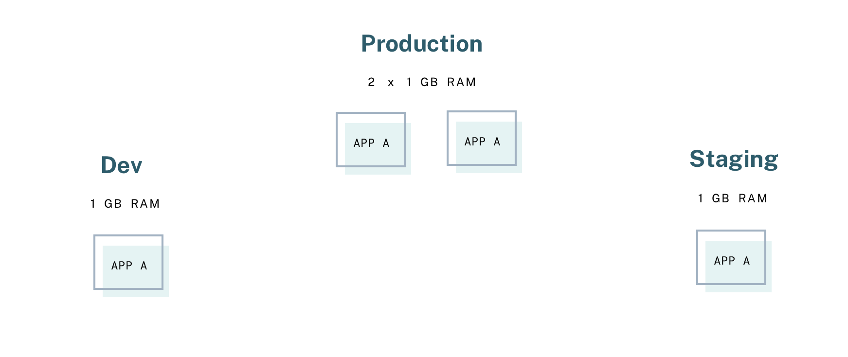 Illustration of sample app running in dev, staging, and production environments