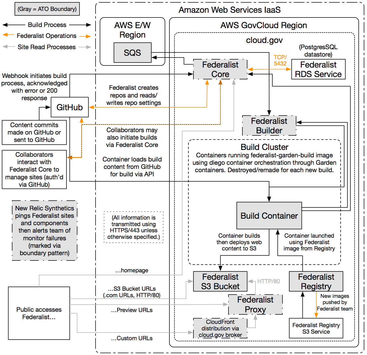 High Level Pages Architecture